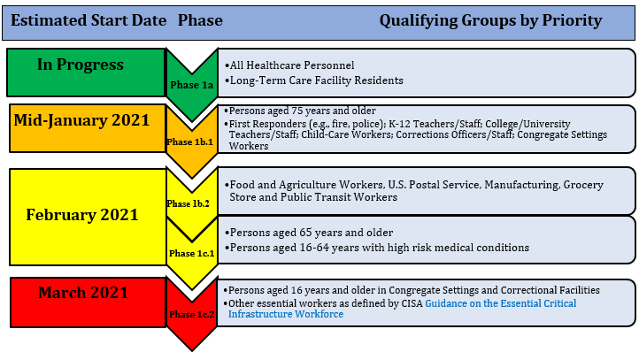 Vaccination Priority List