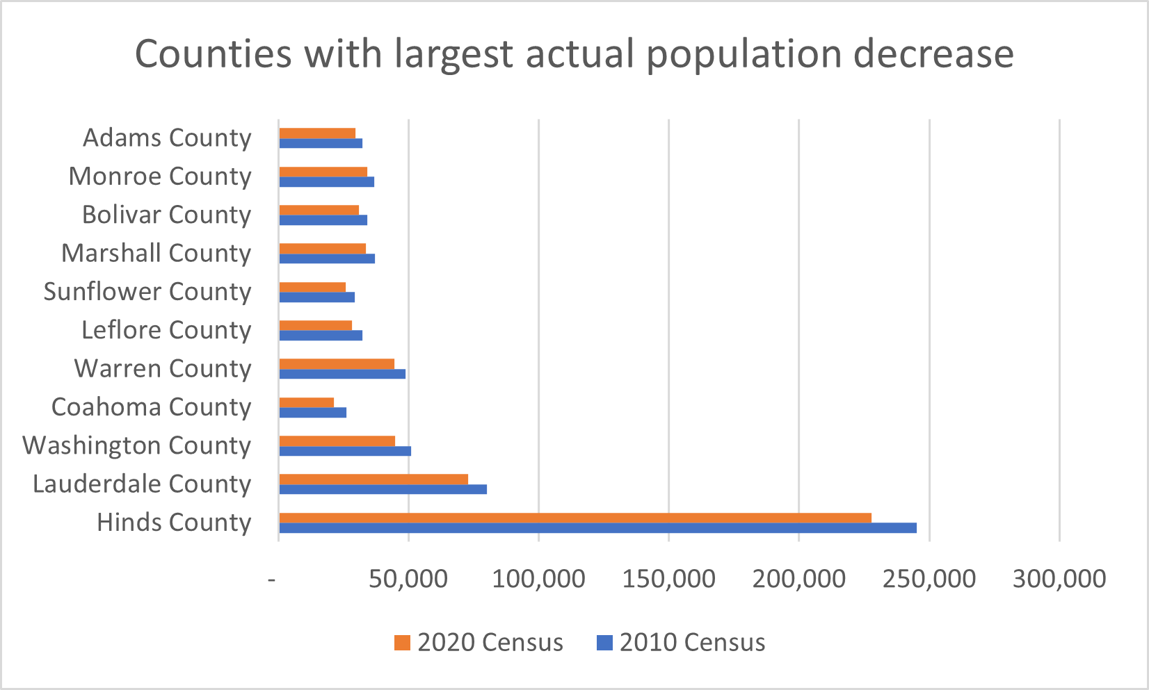 These counties had large decreases in population on an actual basis.