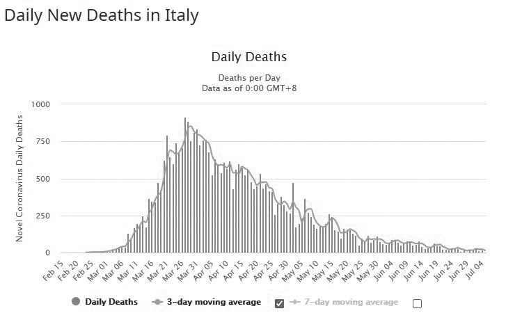 Covid deaths in Italy