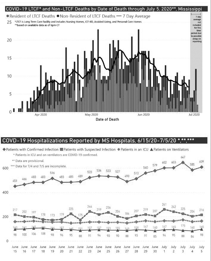 Covid deaths in MS