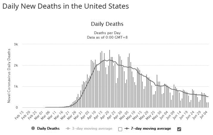 Covid deaths in the United States