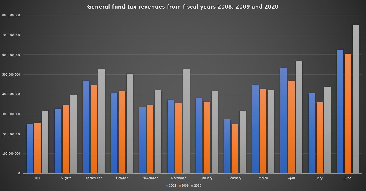 General fund revenues from fiscal years 2008, 2009 and 2020