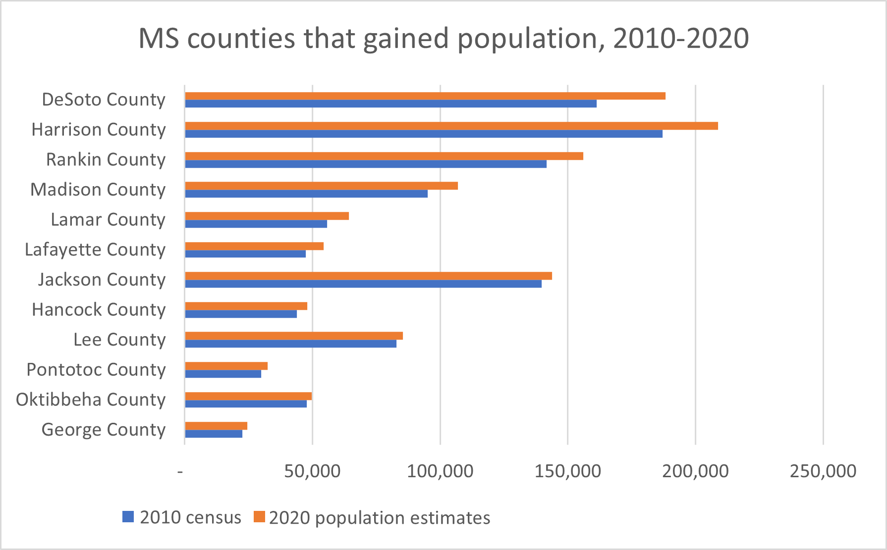 Mississippi counties that gained population in the last decade.