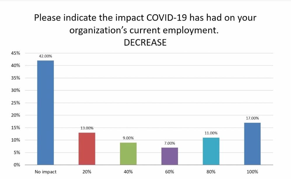 Over half Mississippi businesses reduced employment because of Covid-19.