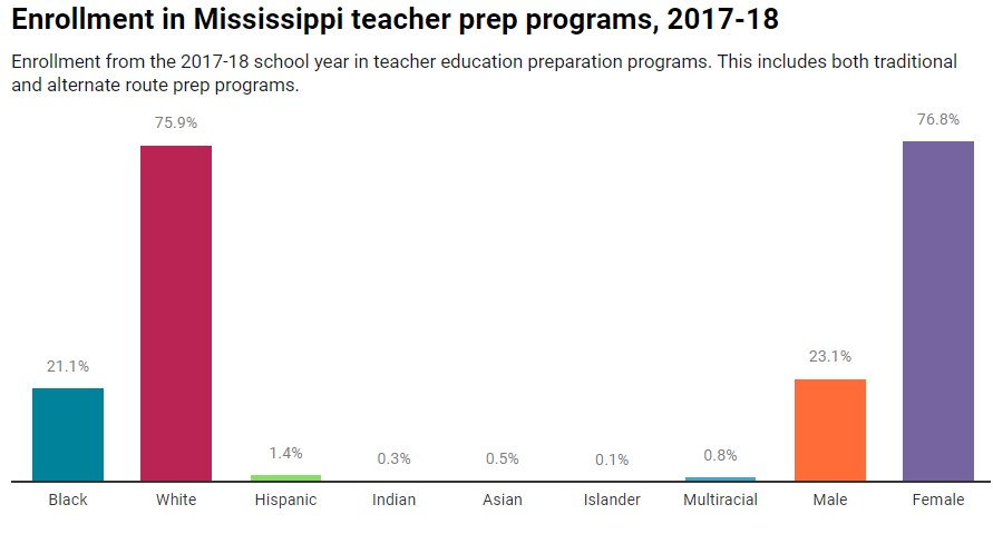 U.S. Department of Education statistics