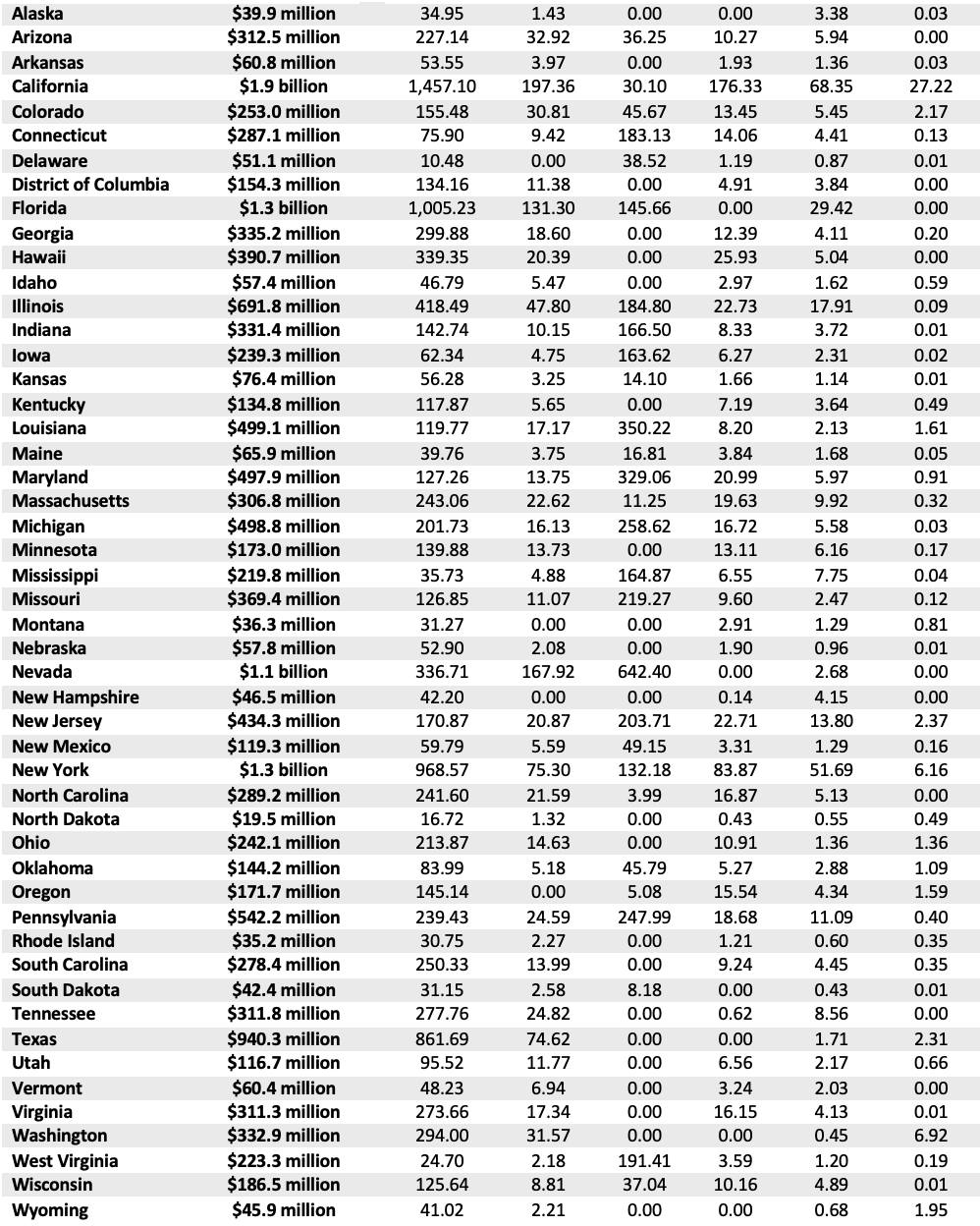 Losses by State